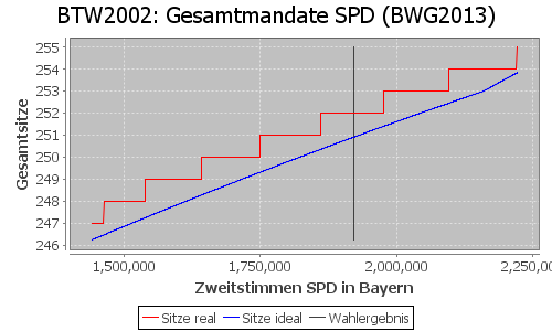 Simulierte Sitzverteilung - Wahl: BTW2002 Verfahren: BWG2013