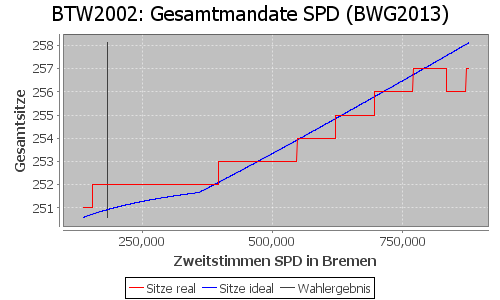 Simulierte Sitzverteilung - Wahl: BTW2002 Verfahren: BWG2013