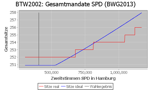 Simulierte Sitzverteilung - Wahl: BTW2002 Verfahren: BWG2013