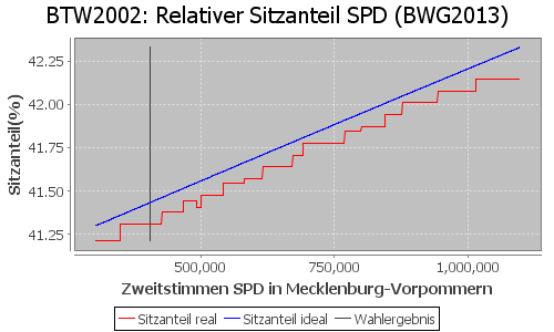 Simulierte Sitzverteilung - Wahl: BTW2002 Verfahren: BWG2013