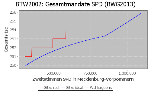 Simulierte Sitzverteilung - Wahl: BTW2002 Verfahren: BWG2013