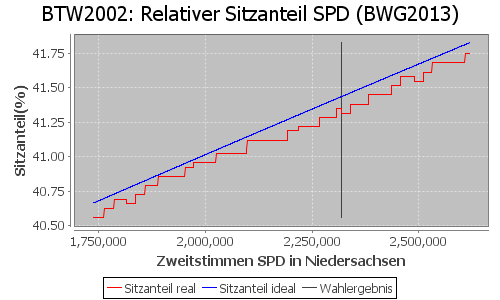 Simulierte Sitzverteilung - Wahl: BTW2002 Verfahren: BWG2013