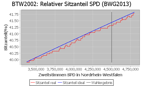 Simulierte Sitzverteilung - Wahl: BTW2002 Verfahren: BWG2013