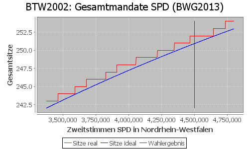 Simulierte Sitzverteilung - Wahl: BTW2002 Verfahren: BWG2013