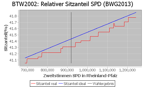 Simulierte Sitzverteilung - Wahl: BTW2002 Verfahren: BWG2013