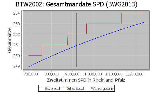 Simulierte Sitzverteilung - Wahl: BTW2002 Verfahren: BWG2013