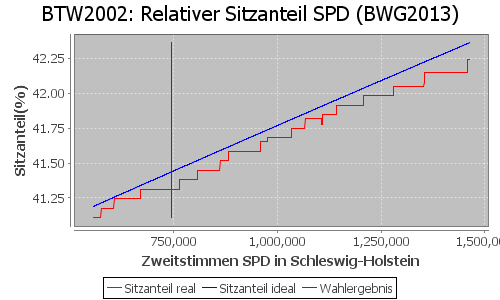 Simulierte Sitzverteilung - Wahl: BTW2002 Verfahren: BWG2013