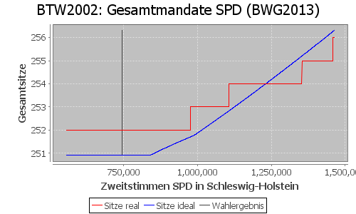 Simulierte Sitzverteilung - Wahl: BTW2002 Verfahren: BWG2013