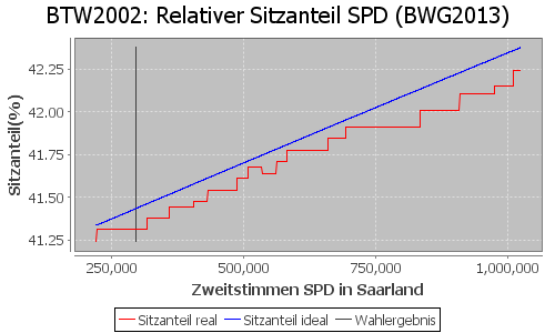 Simulierte Sitzverteilung - Wahl: BTW2002 Verfahren: BWG2013