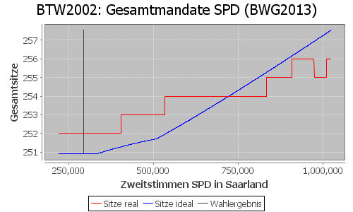 Simulierte Sitzverteilung - Wahl: BTW2002 Verfahren: BWG2013