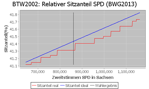 Simulierte Sitzverteilung - Wahl: BTW2002 Verfahren: BWG2013