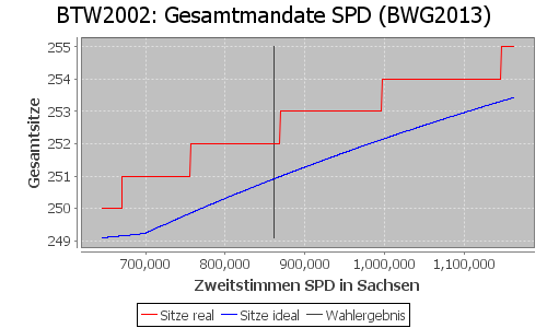 Simulierte Sitzverteilung - Wahl: BTW2002 Verfahren: BWG2013