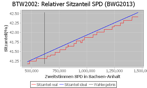 Simulierte Sitzverteilung - Wahl: BTW2002 Verfahren: BWG2013