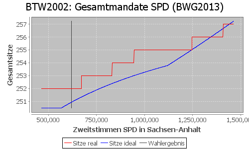 Simulierte Sitzverteilung - Wahl: BTW2002 Verfahren: BWG2013