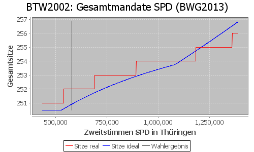 Simulierte Sitzverteilung - Wahl: BTW2002 Verfahren: BWG2013