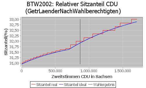 Simulierte Sitzverteilung - Wahl: BTW2002 Verfahren: GetrLaenderNachWahlberechtigten