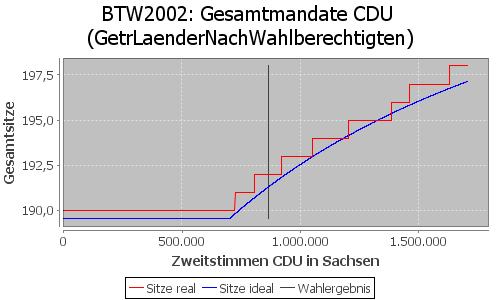 Simulierte Sitzverteilung - Wahl: BTW2002 Verfahren: GetrLaenderNachWahlberechtigten