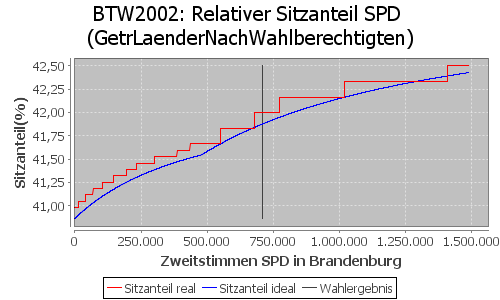 Simulierte Sitzverteilung - Wahl: BTW2002 Verfahren: GetrLaenderNachWahlberechtigten