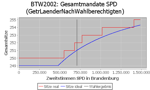 Simulierte Sitzverteilung - Wahl: BTW2002 Verfahren: GetrLaenderNachWahlberechtigten