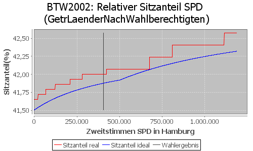 Simulierte Sitzverteilung - Wahl: BTW2002 Verfahren: GetrLaenderNachWahlberechtigten