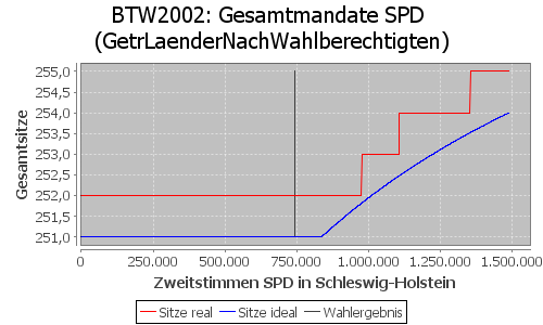 Simulierte Sitzverteilung - Wahl: BTW2002 Verfahren: GetrLaenderNachWahlberechtigten