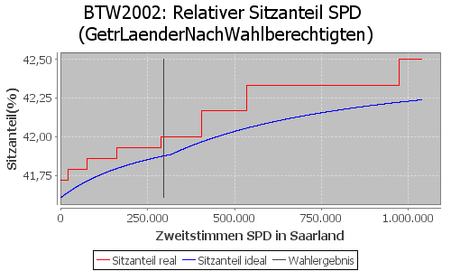 Simulierte Sitzverteilung - Wahl: BTW2002 Verfahren: GetrLaenderNachWahlberechtigten