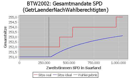 Simulierte Sitzverteilung - Wahl: BTW2002 Verfahren: GetrLaenderNachWahlberechtigten