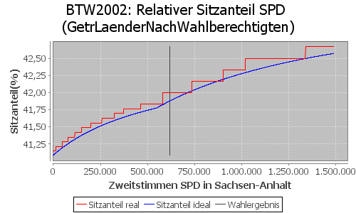 Simulierte Sitzverteilung - Wahl: BTW2002 Verfahren: GetrLaenderNachWahlberechtigten