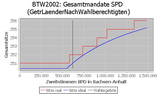 Simulierte Sitzverteilung - Wahl: BTW2002 Verfahren: GetrLaenderNachWahlberechtigten