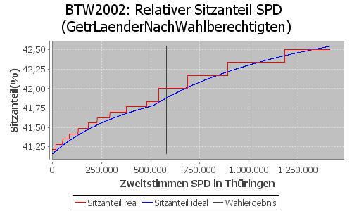 Simulierte Sitzverteilung - Wahl: BTW2002 Verfahren: GetrLaenderNachWahlberechtigten