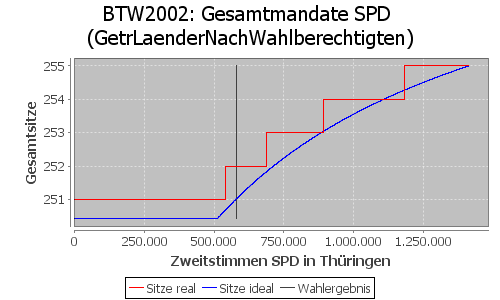 Simulierte Sitzverteilung - Wahl: BTW2002 Verfahren: GetrLaenderNachWahlberechtigten