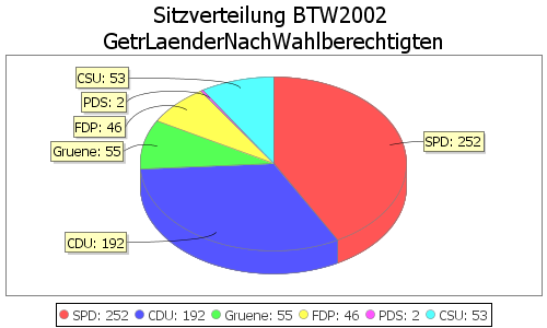 Simulierte Sitzverteilung - Wahl: BTW2002 Verfahren: GetrLaenderNachWahlberechtigten