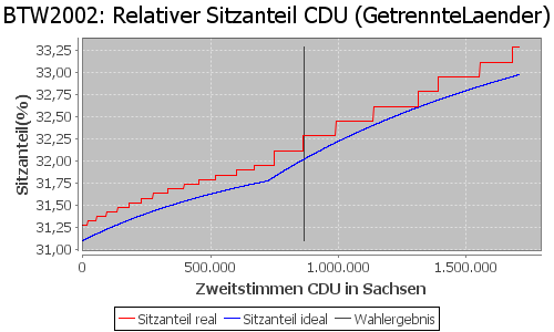 Simulierte Sitzverteilung - Wahl: BTW2002 Verfahren: GetrennteLaender