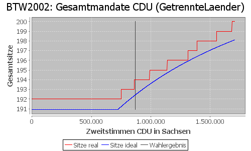 Simulierte Sitzverteilung - Wahl: BTW2002 Verfahren: GetrennteLaender