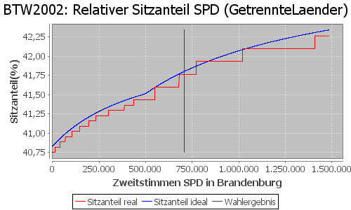 Simulierte Sitzverteilung - Wahl: BTW2002 Verfahren: GetrennteLaender