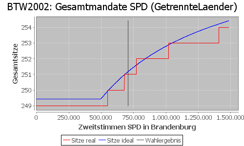 Simulierte Sitzverteilung - Wahl: BTW2002 Verfahren: GetrennteLaender