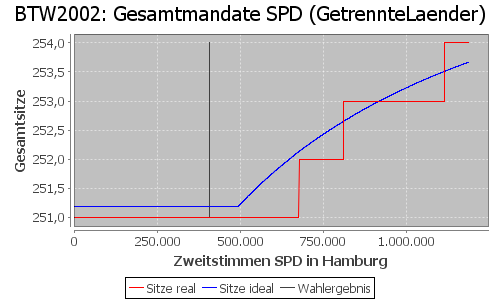 Simulierte Sitzverteilung - Wahl: BTW2002 Verfahren: GetrennteLaender