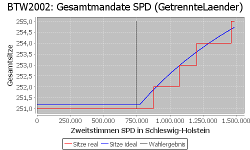 Simulierte Sitzverteilung - Wahl: BTW2002 Verfahren: GetrennteLaender