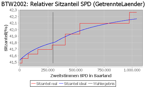 Simulierte Sitzverteilung - Wahl: BTW2002 Verfahren: GetrennteLaender