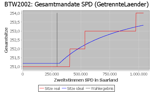 Simulierte Sitzverteilung - Wahl: BTW2002 Verfahren: GetrennteLaender