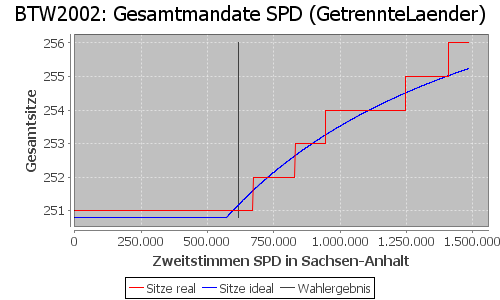 Simulierte Sitzverteilung - Wahl: BTW2002 Verfahren: GetrennteLaender