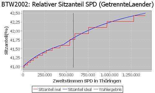 Simulierte Sitzverteilung - Wahl: BTW2002 Verfahren: GetrennteLaender