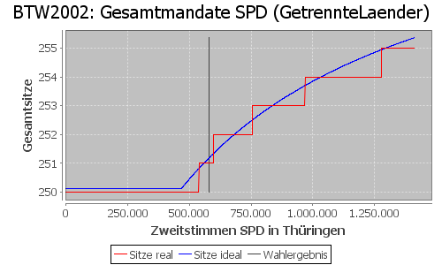 Simulierte Sitzverteilung - Wahl: BTW2002 Verfahren: GetrennteLaender