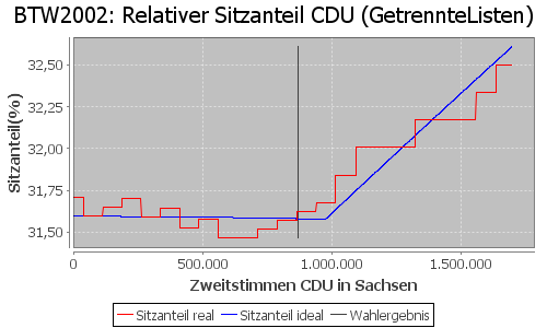 Simulierte Sitzverteilung - Wahl: BTW2002 Verfahren: GetrennteListen