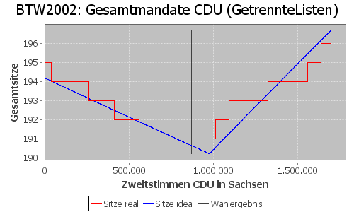 Simulierte Sitzverteilung - Wahl: BTW2002 Verfahren: GetrennteListen