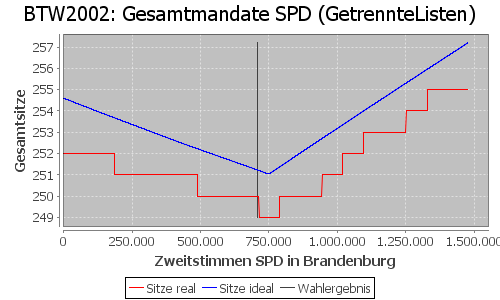 Simulierte Sitzverteilung - Wahl: BTW2002 Verfahren: GetrennteListen