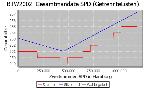 Simulierte Sitzverteilung - Wahl: BTW2002 Verfahren: GetrennteListen