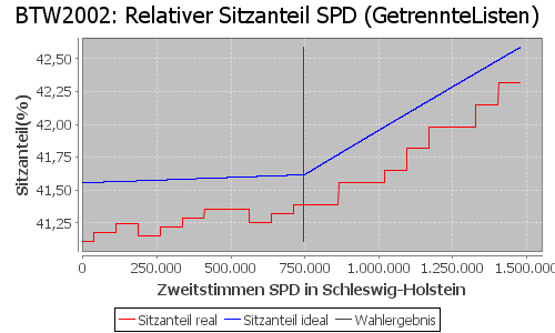 Simulierte Sitzverteilung - Wahl: BTW2002 Verfahren: GetrennteListen