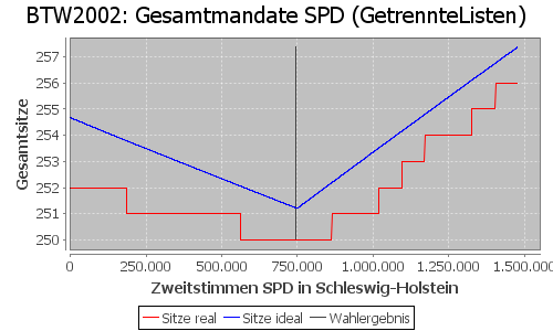 Simulierte Sitzverteilung - Wahl: BTW2002 Verfahren: GetrennteListen