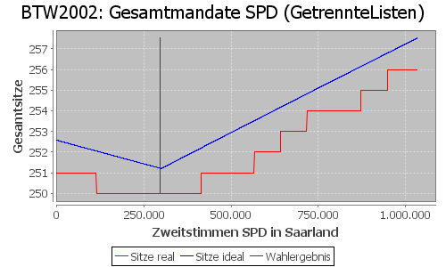 Simulierte Sitzverteilung - Wahl: BTW2002 Verfahren: GetrennteListen